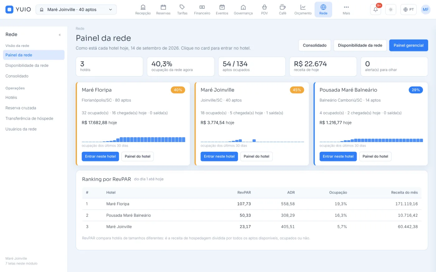 Painel consolidado da rede no YUIO, com os indicadores de cada hotel